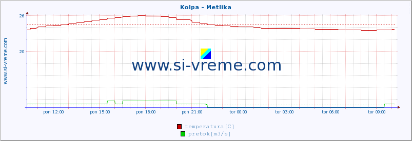 POVPREČJE :: Kolpa - Metlika :: temperatura | pretok | višina :: zadnji dan / 5 minut.