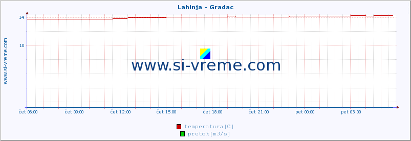 POVPREČJE :: Lahinja - Gradac :: temperatura | pretok | višina :: zadnji dan / 5 minut.