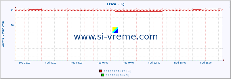 POVPREČJE :: Ižica - Ig :: temperatura | pretok | višina :: zadnji dan / 5 minut.