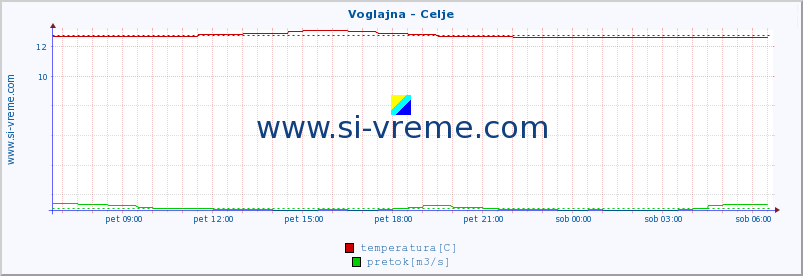 POVPREČJE :: Voglajna - Celje :: temperatura | pretok | višina :: zadnji dan / 5 minut.