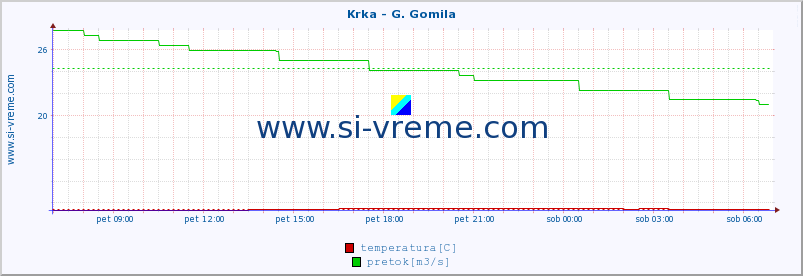 POVPREČJE :: Krka - G. Gomila :: temperatura | pretok | višina :: zadnji dan / 5 minut.