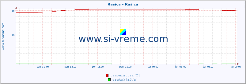 POVPREČJE :: Rašica - Rašica :: temperatura | pretok | višina :: zadnji dan / 5 minut.