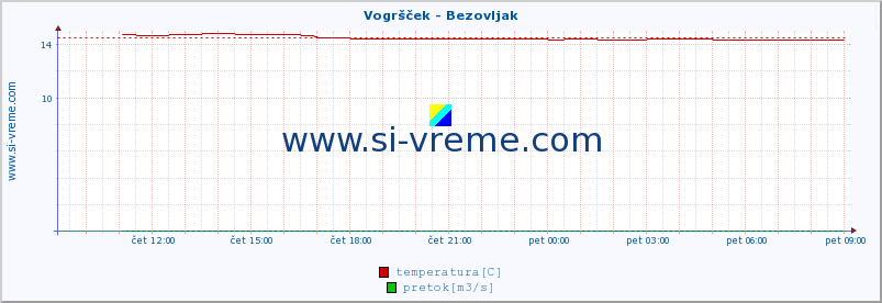 POVPREČJE :: Vogršček - Bezovljak :: temperatura | pretok | višina :: zadnji dan / 5 minut.