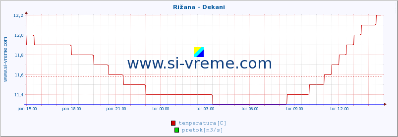 POVPREČJE :: Rižana - Dekani :: temperatura | pretok | višina :: zadnji dan / 5 minut.