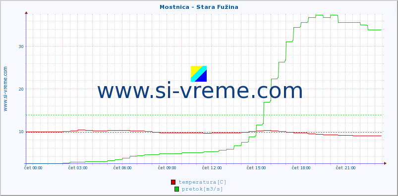 POVPREČJE :: Mostnica - Stara Fužina :: temperatura | pretok | višina :: zadnji dan / 5 minut.