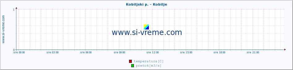 POVPREČJE :: Kobiljski p. - Kobilje :: temperatura | pretok | višina :: zadnji dan / 5 minut.