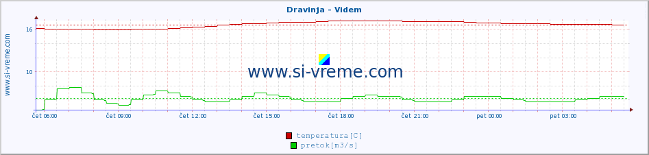 POVPREČJE :: Dravinja - Videm :: temperatura | pretok | višina :: zadnji dan / 5 minut.