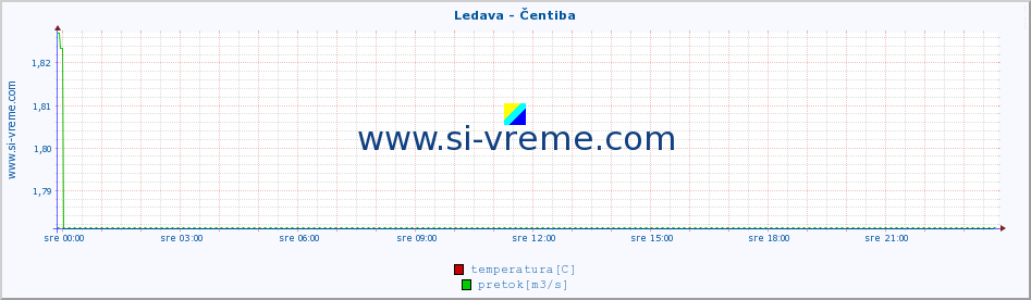 POVPREČJE :: Ledava - Čentiba :: temperatura | pretok | višina :: zadnji dan / 5 minut.