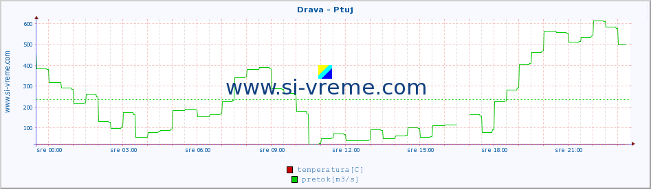 POVPREČJE :: Drava - Ptuj :: temperatura | pretok | višina :: zadnji dan / 5 minut.