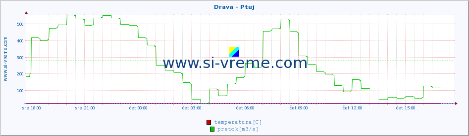 POVPREČJE :: Drava - Ptuj :: temperatura | pretok | višina :: zadnji dan / 5 minut.