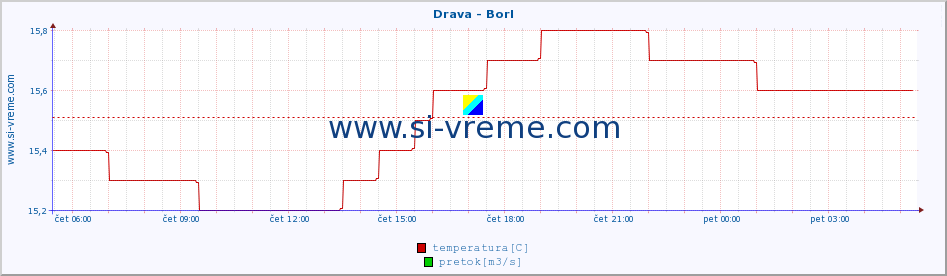 POVPREČJE :: Drava - Borl :: temperatura | pretok | višina :: zadnji dan / 5 minut.