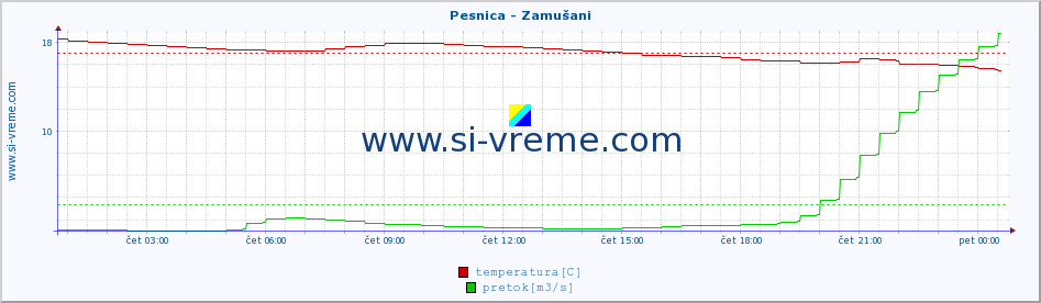 POVPREČJE :: Pesnica - Zamušani :: temperatura | pretok | višina :: zadnji dan / 5 minut.