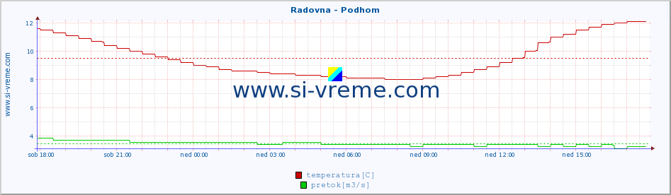 POVPREČJE :: Radovna - Podhom :: temperatura | pretok | višina :: zadnji dan / 5 minut.