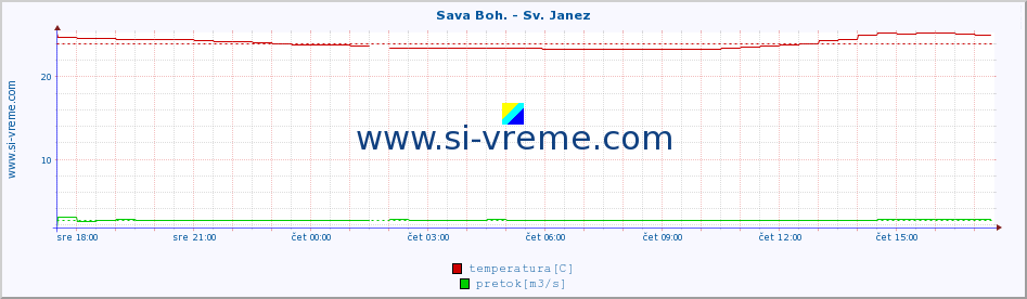 POVPREČJE :: Sava Boh. - Sv. Janez :: temperatura | pretok | višina :: zadnji dan / 5 minut.