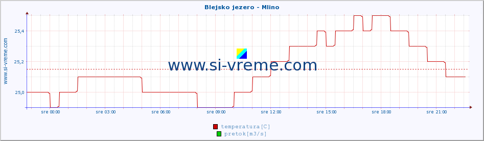 POVPREČJE :: Blejsko jezero - Mlino :: temperatura | pretok | višina :: zadnji dan / 5 minut.