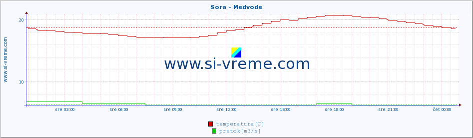 POVPREČJE :: Sora - Medvode :: temperatura | pretok | višina :: zadnji dan / 5 minut.