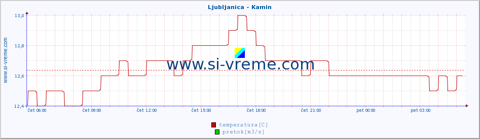 POVPREČJE :: Ljubljanica - Kamin :: temperatura | pretok | višina :: zadnji dan / 5 minut.