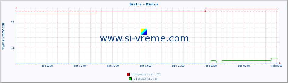 POVPREČJE :: Bistra - Bistra :: temperatura | pretok | višina :: zadnji dan / 5 minut.