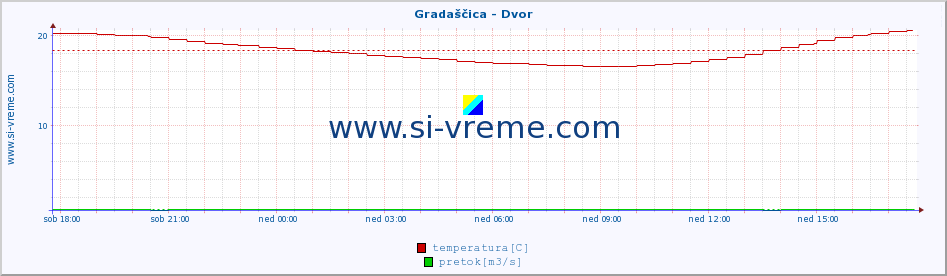 POVPREČJE :: Gradaščica - Dvor :: temperatura | pretok | višina :: zadnji dan / 5 minut.