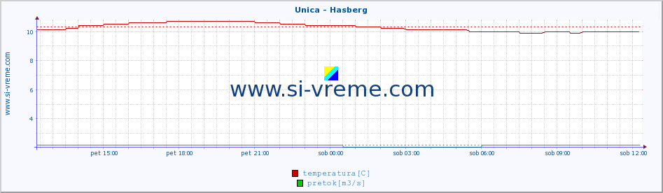 POVPREČJE :: Unica - Hasberg :: temperatura | pretok | višina :: zadnji dan / 5 minut.