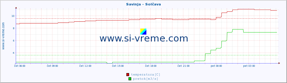 POVPREČJE :: Savinja - Solčava :: temperatura | pretok | višina :: zadnji dan / 5 minut.