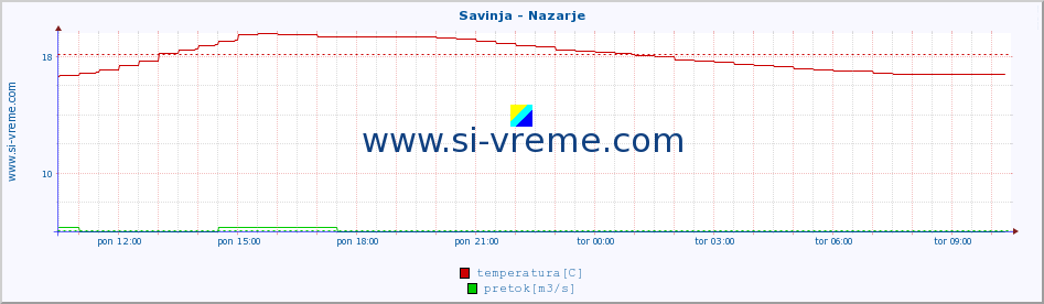 POVPREČJE :: Savinja - Nazarje :: temperatura | pretok | višina :: zadnji dan / 5 minut.