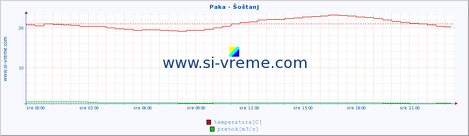 POVPREČJE :: Paka - Šoštanj :: temperatura | pretok | višina :: zadnji dan / 5 minut.