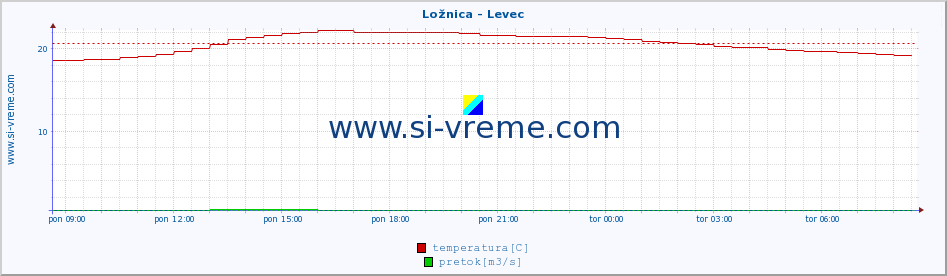 POVPREČJE :: Ložnica - Levec :: temperatura | pretok | višina :: zadnji dan / 5 minut.