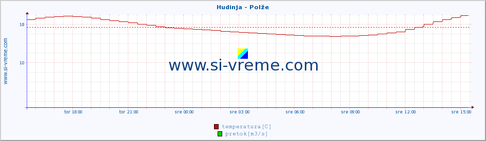 POVPREČJE :: Hudinja - Polže :: temperatura | pretok | višina :: zadnji dan / 5 minut.