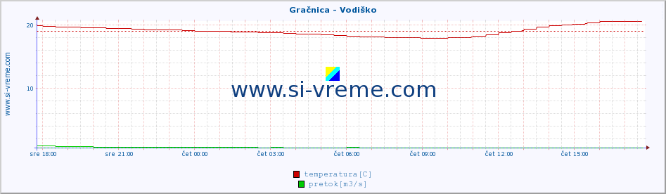 POVPREČJE :: Gračnica - Vodiško :: temperatura | pretok | višina :: zadnji dan / 5 minut.