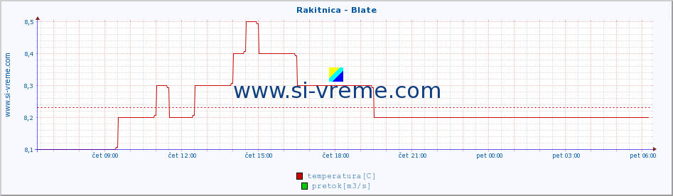 POVPREČJE :: Rakitnica - Blate :: temperatura | pretok | višina :: zadnji dan / 5 minut.