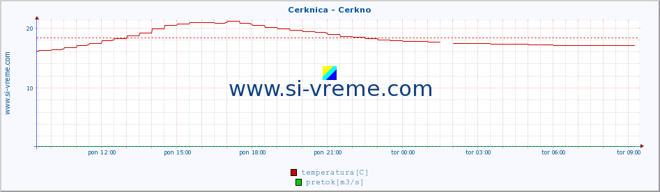 POVPREČJE :: Cerknica - Cerkno :: temperatura | pretok | višina :: zadnji dan / 5 minut.