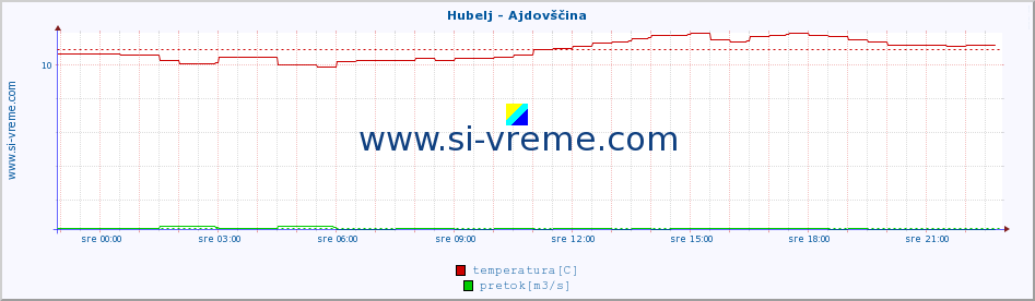 POVPREČJE :: Hubelj - Ajdovščina :: temperatura | pretok | višina :: zadnji dan / 5 minut.