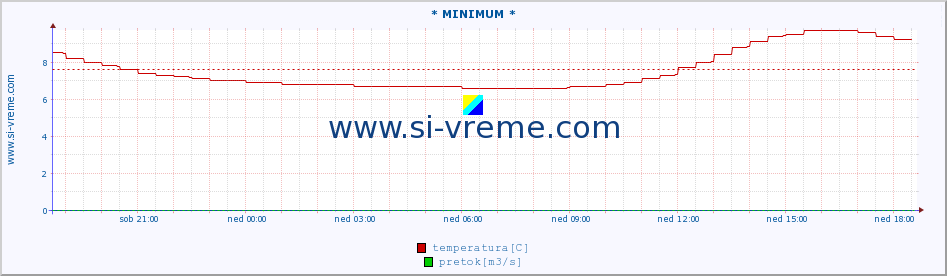 POVPREČJE :: * MINIMUM * :: temperatura | pretok | višina :: zadnji dan / 5 minut.