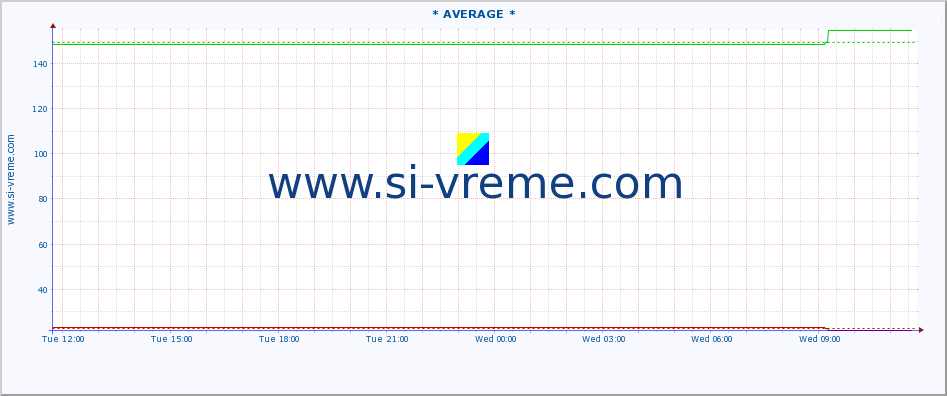  :: * AVERAGE * :: height |  |  :: last day / 5 minutes.