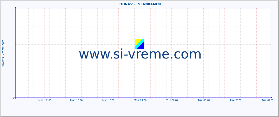  ::  DUNAV -  SLANKAMEN :: height |  |  :: last day / 5 minutes.