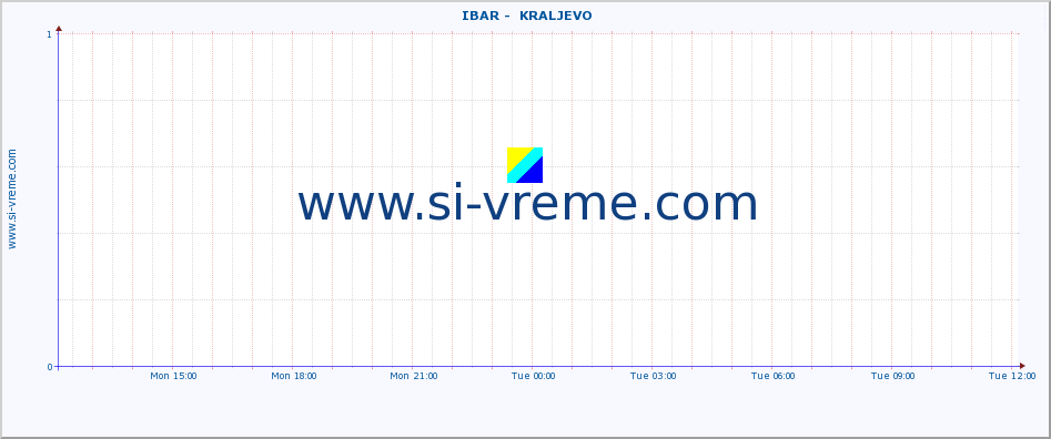  ::  IBAR -  KRALJEVO :: height |  |  :: last day / 5 minutes.