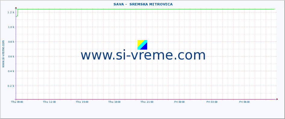  ::  SAVA -  SREMSKA MITROVICA :: height |  |  :: last day / 5 minutes.