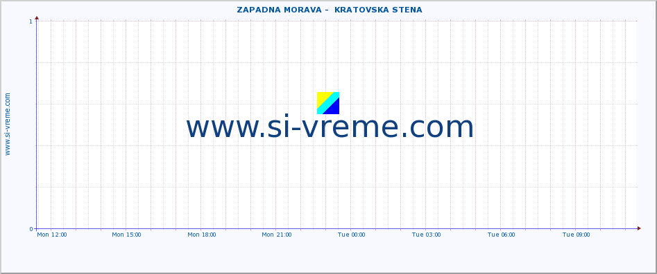  ::  ZAPADNA MORAVA -  KRATOVSKA STENA :: height |  |  :: last day / 5 minutes.