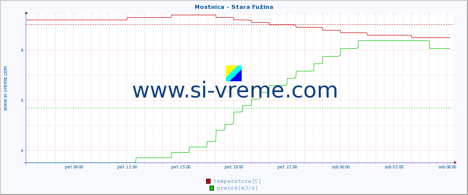 POVPREČJE :: Mostnica - Stara Fužina :: temperatura | pretok | višina :: zadnji dan / 5 minut.