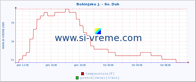 POVPREČJE :: Bohinjsko j. - Sv. Duh :: temperatura | pretok | višina :: zadnji dan / 5 minut.