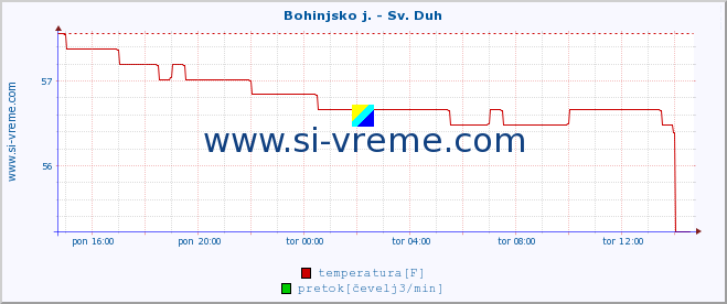 POVPREČJE :: Bohinjsko j. - Sv. Duh :: temperatura | pretok | višina :: zadnji dan / 5 minut.