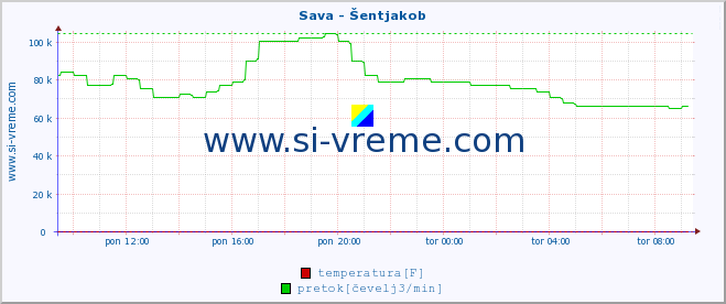 POVPREČJE :: Sava - Šentjakob :: temperatura | pretok | višina :: zadnji dan / 5 minut.