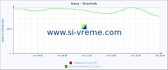 POVPREČJE :: Sava - Hrastnik :: temperatura | pretok | višina :: zadnji dan / 5 minut.