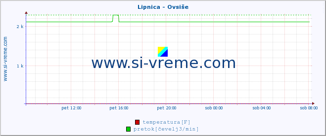 POVPREČJE :: Lipnica - Ovsiše :: temperatura | pretok | višina :: zadnji dan / 5 minut.