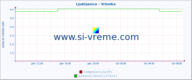 POVPREČJE :: Ljubljanica - Vrhnika :: temperatura | pretok | višina :: zadnji dan / 5 minut.