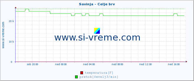 POVPREČJE :: Savinja - Celje brv :: temperatura | pretok | višina :: zadnji dan / 5 minut.