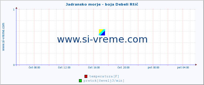 POVPREČJE :: Jadransko morje - boja Debeli Rtič :: temperatura | pretok | višina :: zadnji dan / 5 minut.