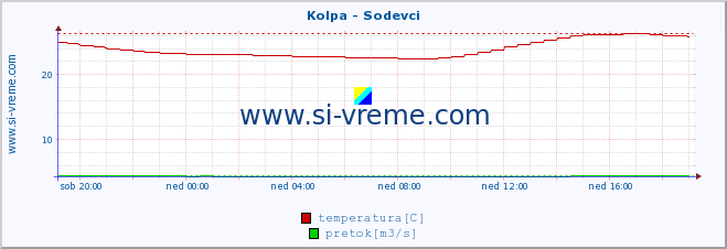 POVPREČJE :: Kolpa - Sodevci :: temperatura | pretok | višina :: zadnji dan / 5 minut.