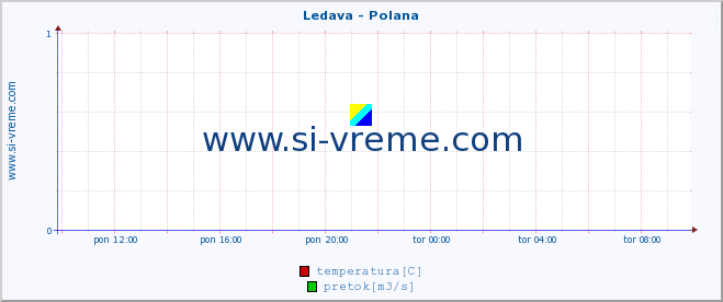 POVPREČJE :: Ledava - Polana :: temperatura | pretok | višina :: zadnji dan / 5 minut.